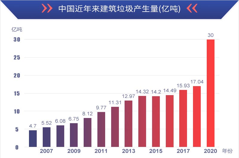 有利潤有前景，建筑垃圾再生處理值得投資