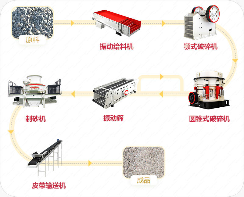 天津高速公路骨料生產(chǎn)線流程圖