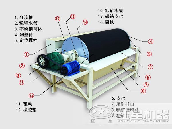 永磁磁選機(jī)結(jié)構(gòu)圖