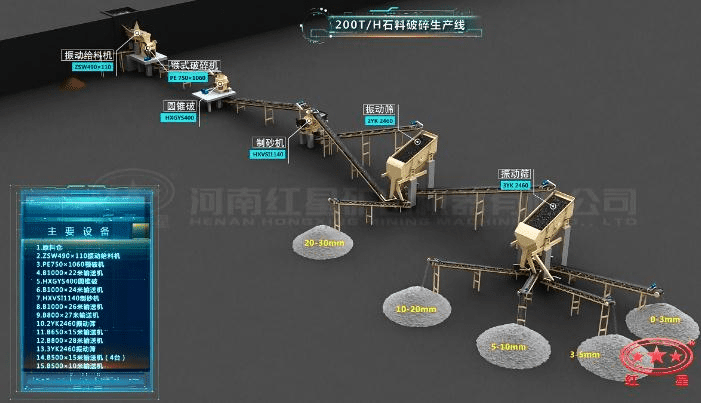 配顎破、圓錐破的石料生產線流程圖