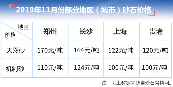 部分地區(qū)砂子價格