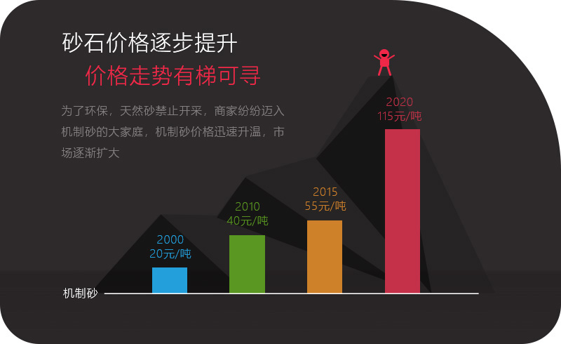 機制砂應(yīng)用領(lǐng)域越來越多，價格逐步攀升